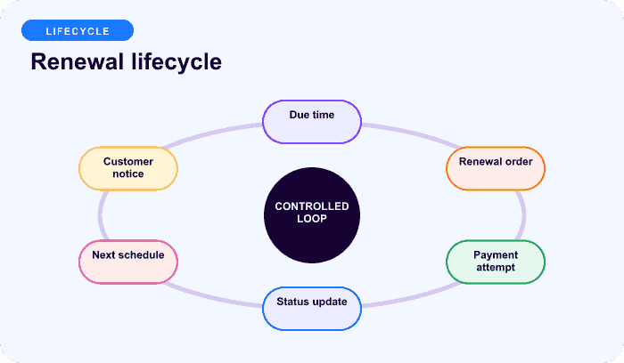 Renewal lifecycle — a focused cycle for A renewal is a scheduled transaction workflow.