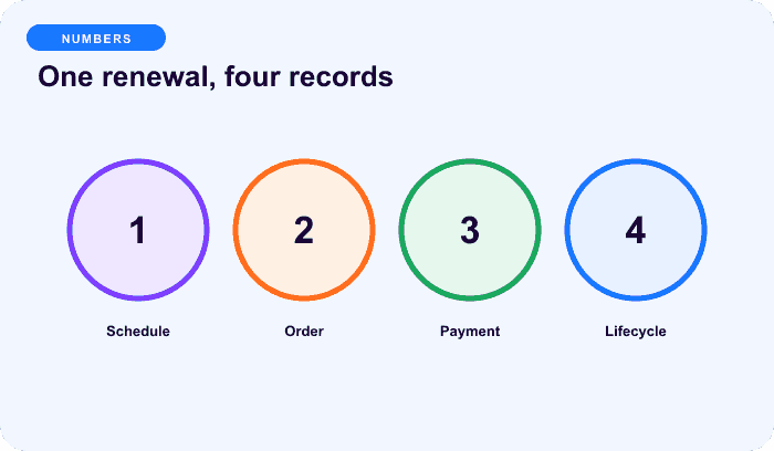 One renewal, four records — an illustrative numbers for A renewal is a scheduled transaction workflow.