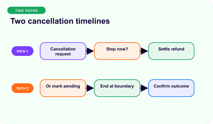 Two cancellation timelines — a focused lanes for Cancellation timing controls access and future charges.