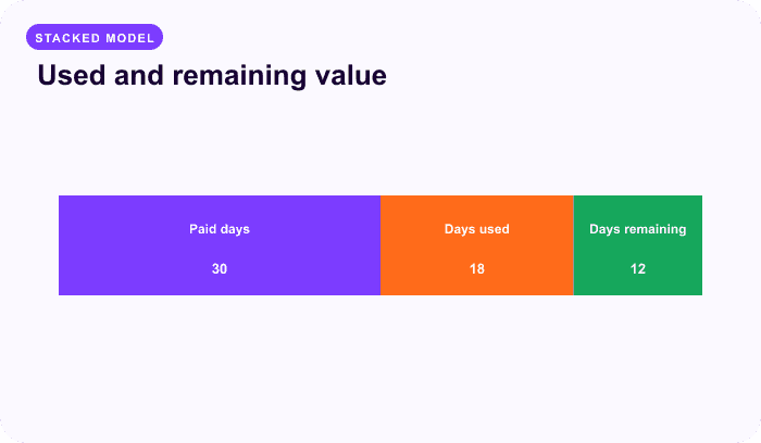 Used and remaining value — an illustrative stacked for Cancellation timing controls access and future charges.