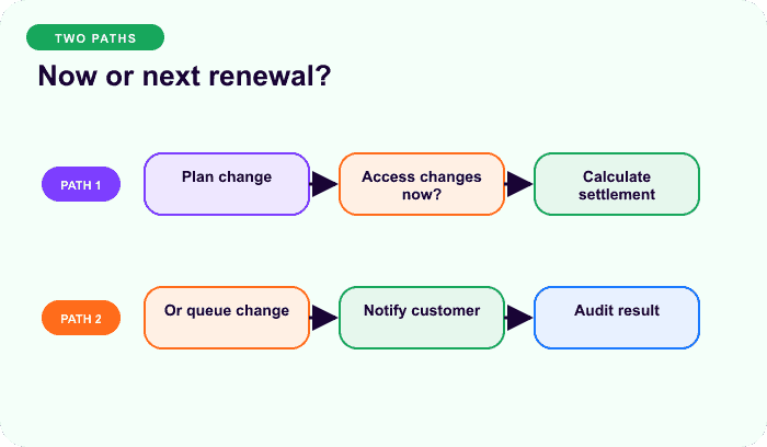 Now or next renewal? — a focused lanes for Match the effective date to value delivery.