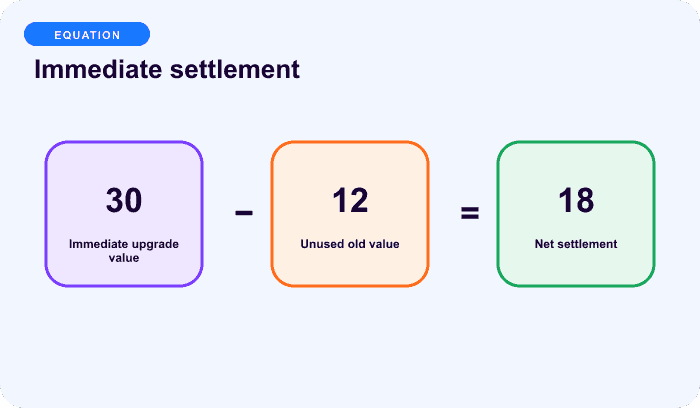 Immediate settlement — an illustrative equation for Match the effective date to value delivery.
