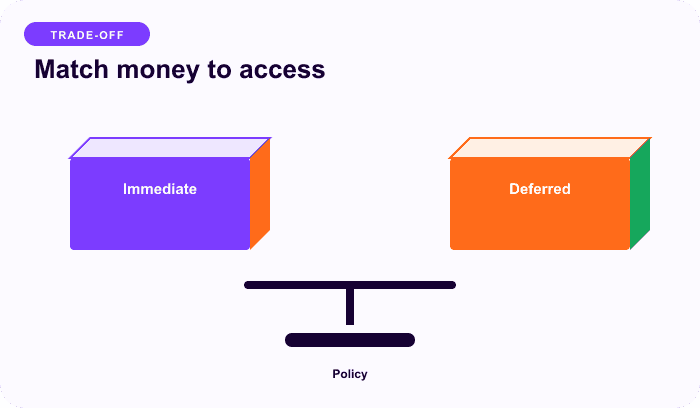 Match money to access — a focused balance for Match the effective date to value delivery.