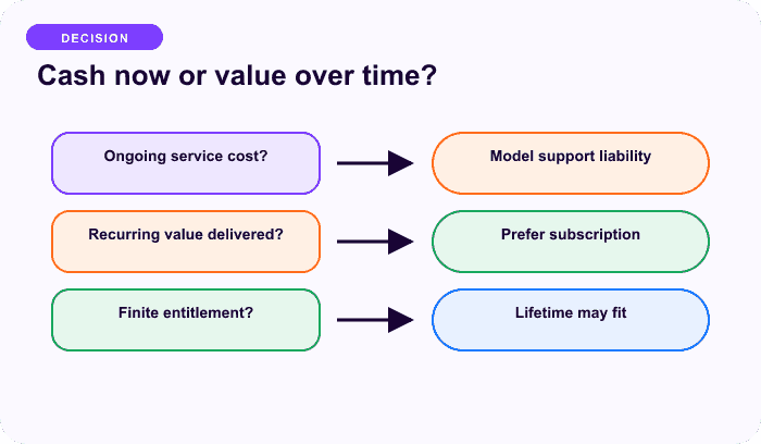 Cash now or value over time? — a focused split for Cash now and obligations later must balance.