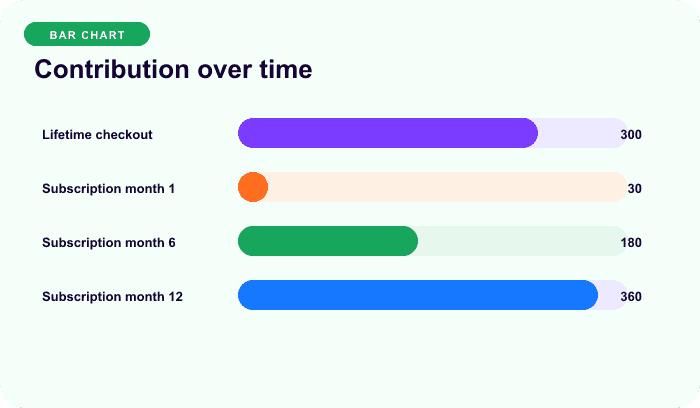 Contribution over time — an illustrative bars for Cash now and obligations later must balance.