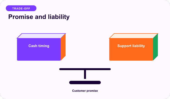 Promise and liability — a focused balance for Cash now and obligations later must balance.