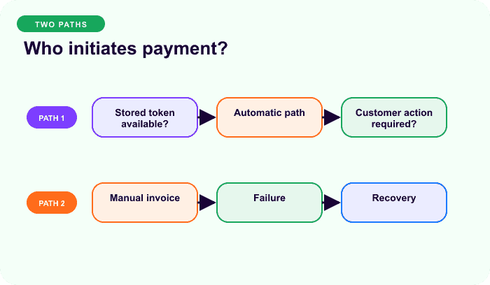 Who initiates payment? — a focused lanes for Choose who initiates each renewal payment.