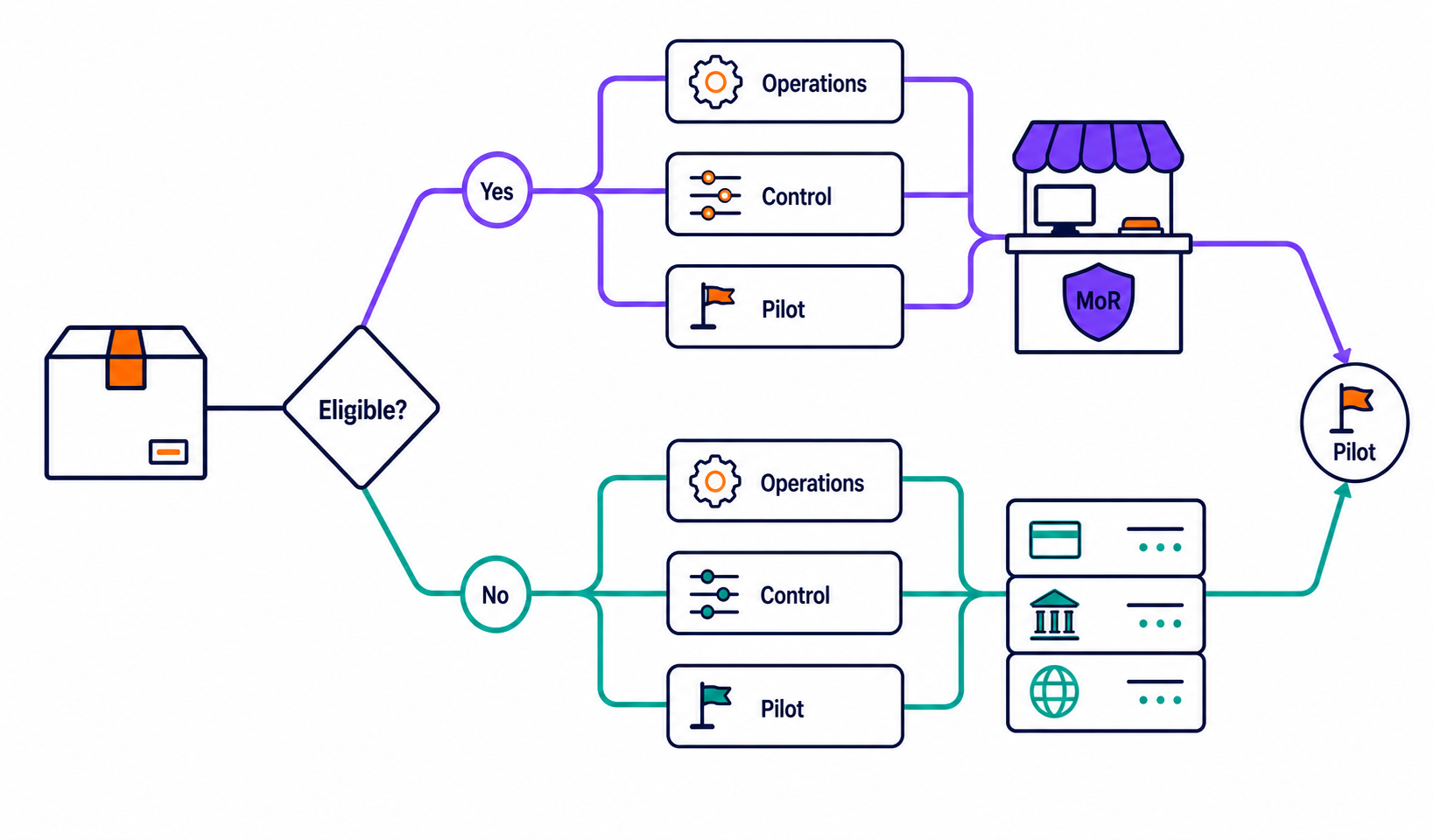 Decision tree for evaluating an eligible Merchant of Record against a processor stack