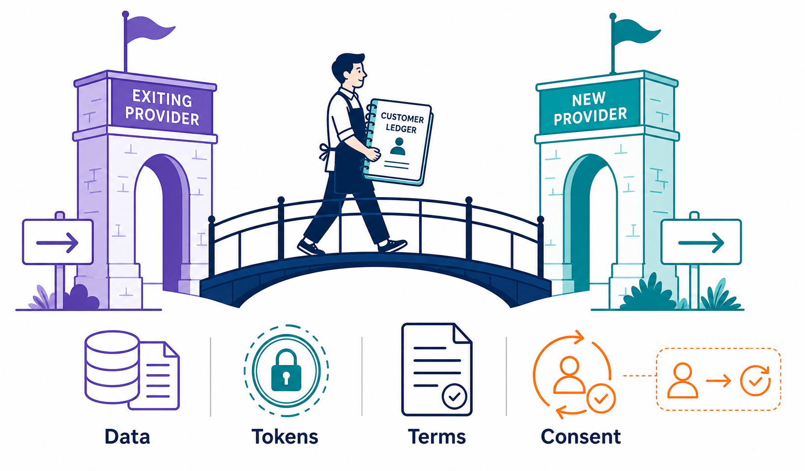 A provider-exit illustration separating data, tokens, terms, and customer consent