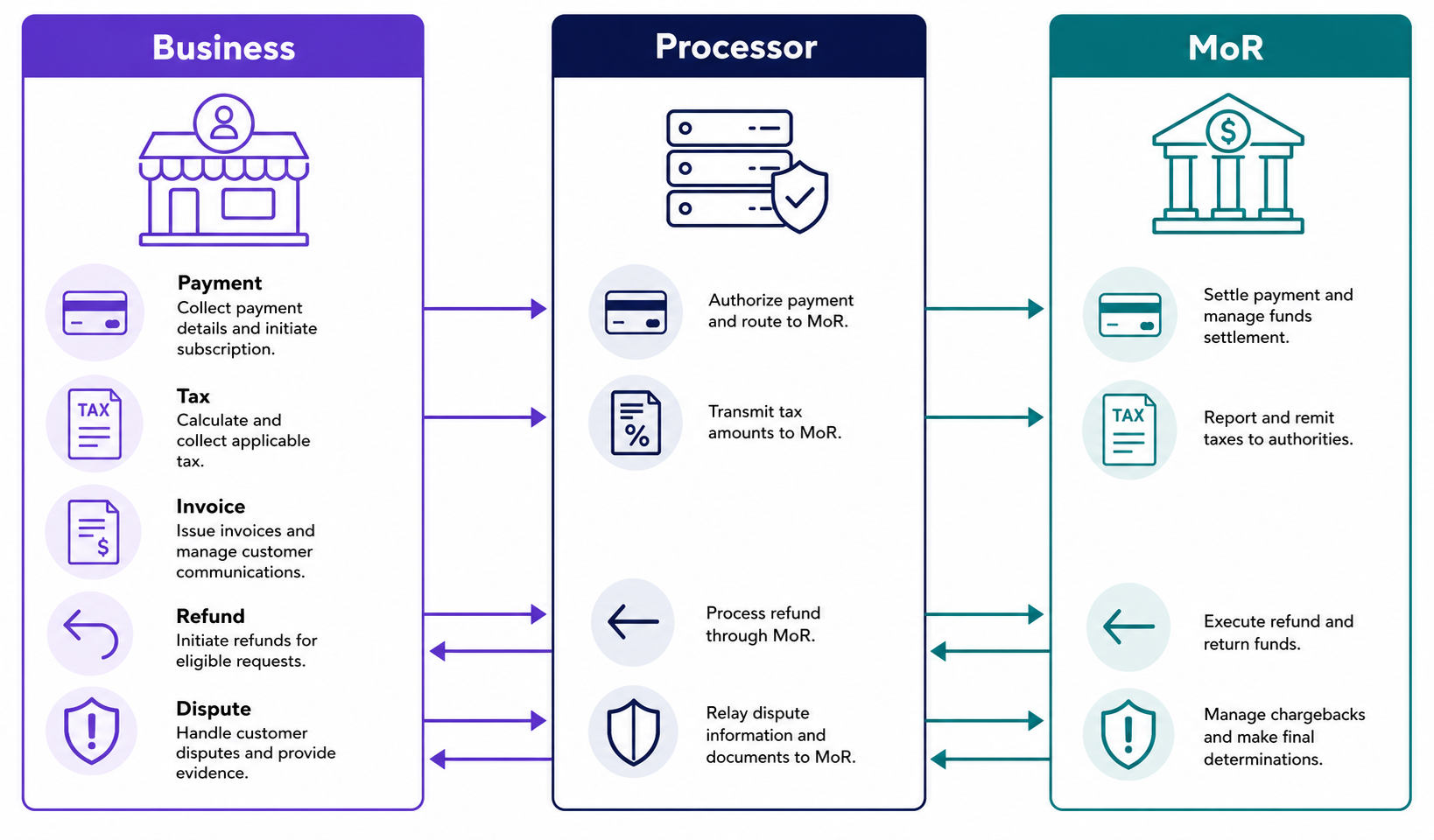 Illustrated responsibility lanes for the business, processor, and Merchant of Record