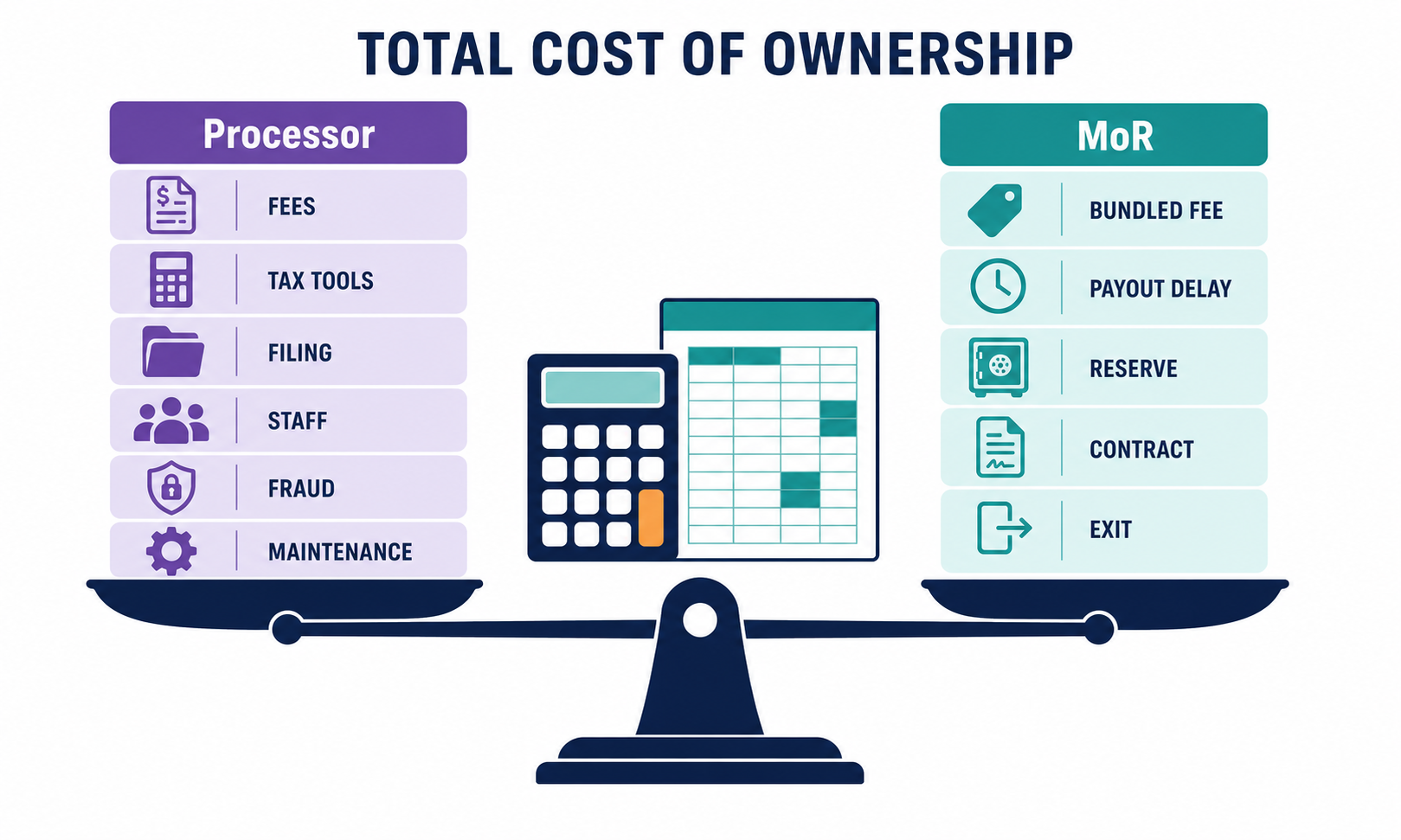 A total-cost-of-ownership comparison for processor and Merchant of Record stacks