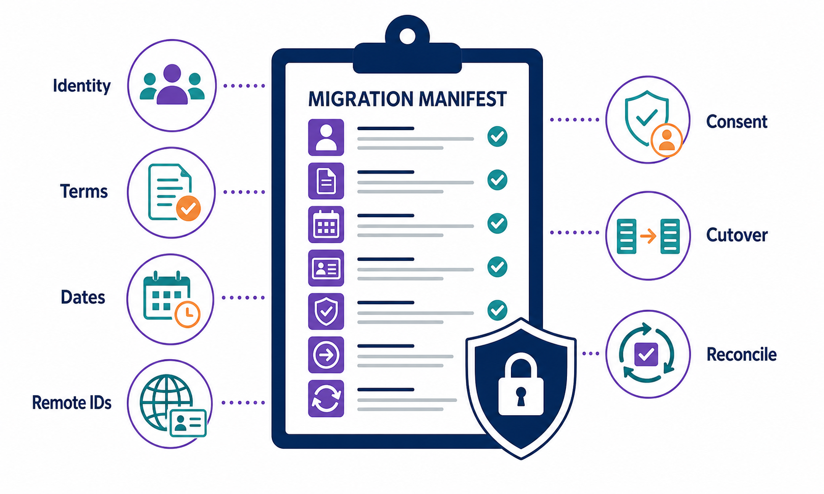 A protected migration manifest organizing identity, terms, dates, consent, cutover, and reconciliation