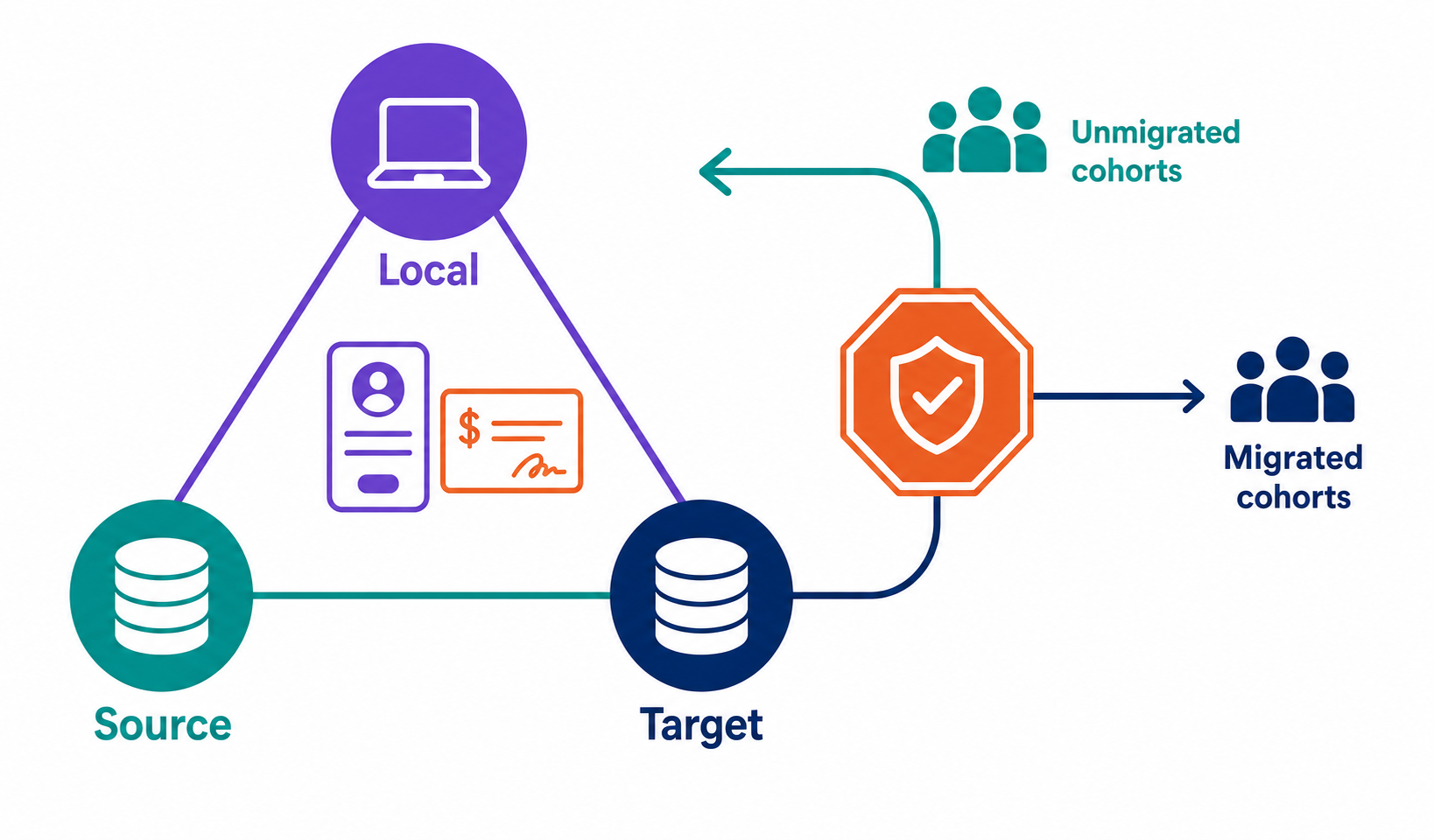 Three-way local, source, and target reconciliation with a stop-expansion rollback path