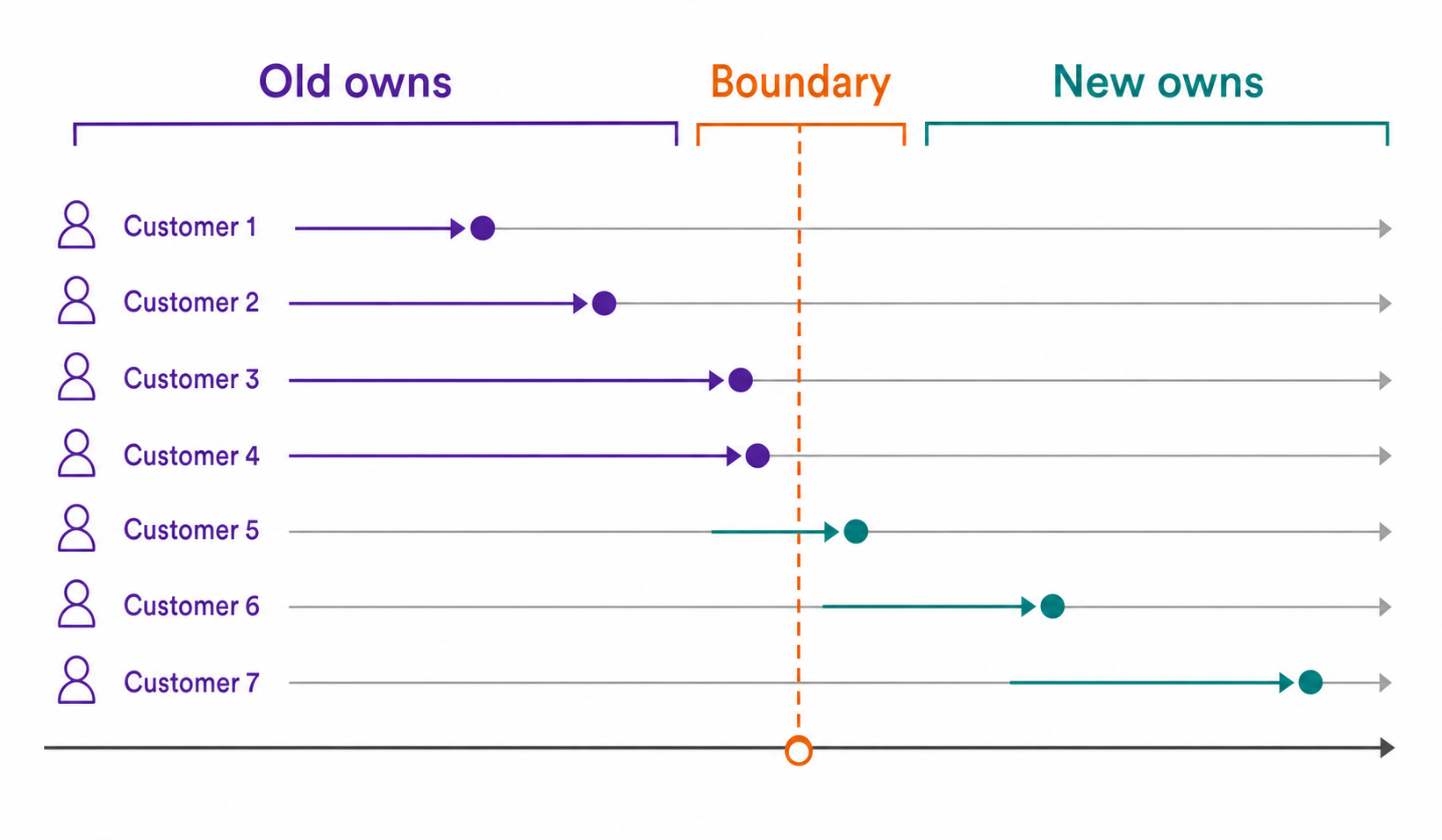 Timeline showing one charging owner before and after a per-cohort cutover boundary