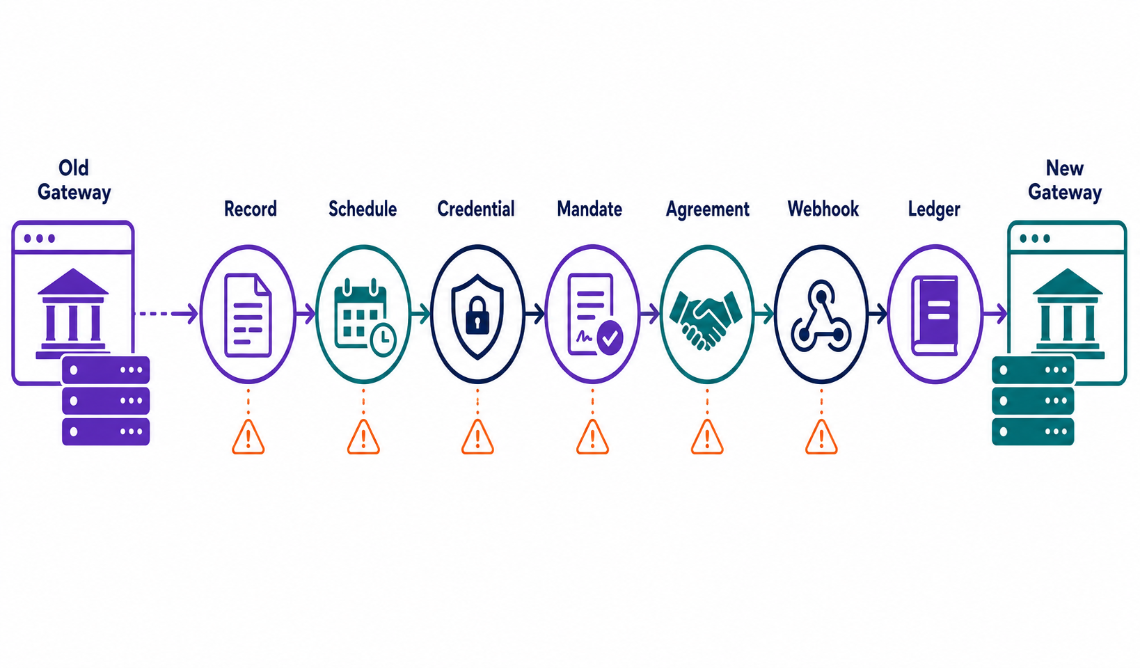 Seven linked planes that must stay consistent through a gateway migration