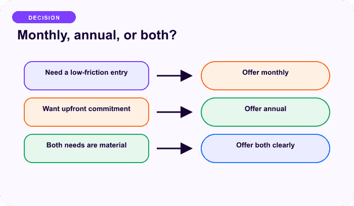 Monthly, annual, or both? — a focused split for Package monthly and annual plans around commitment.