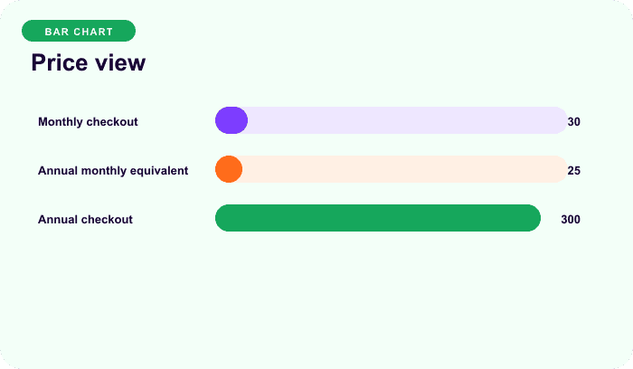 Price view — an illustrative bars for Package monthly and annual plans around commitment.