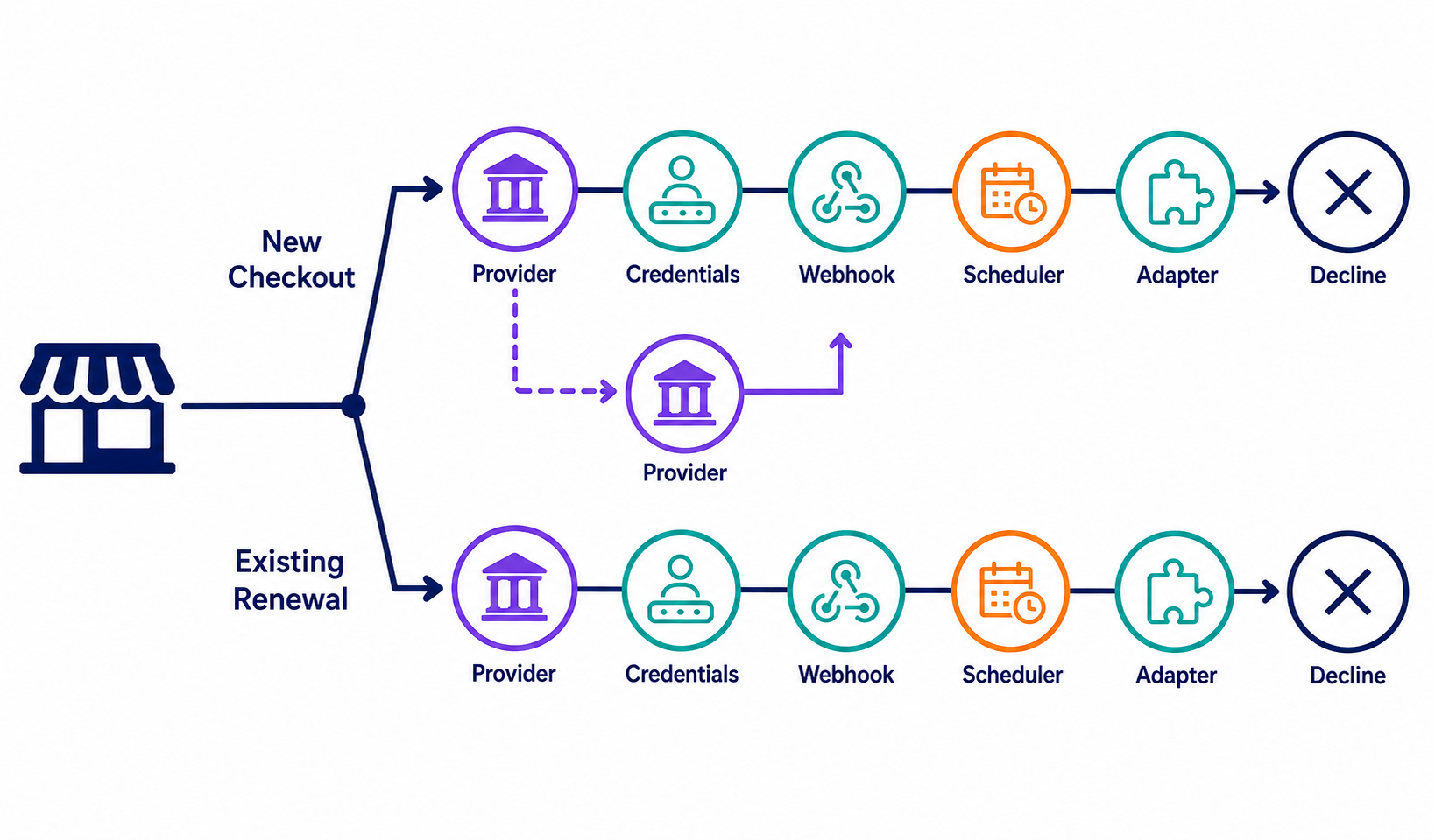 Subscription payment failure domains with a second gateway protecting only compatible new checkout