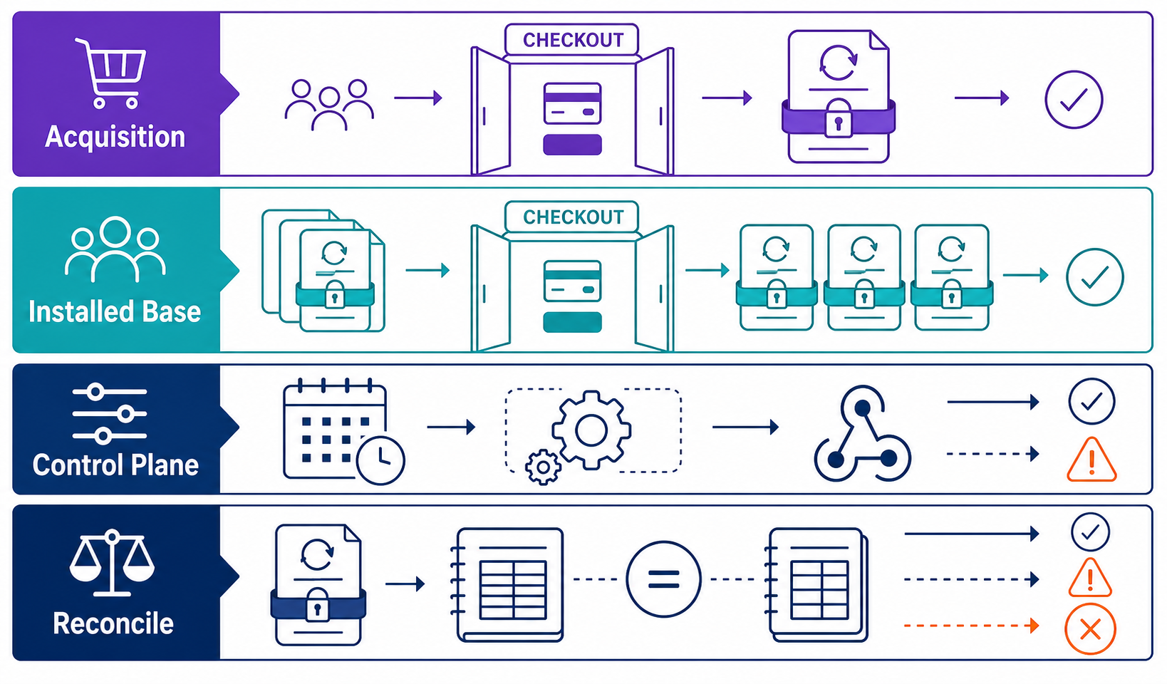 Four layers of gateway resilience: acquisition, installed base, control plane, and reconciliation