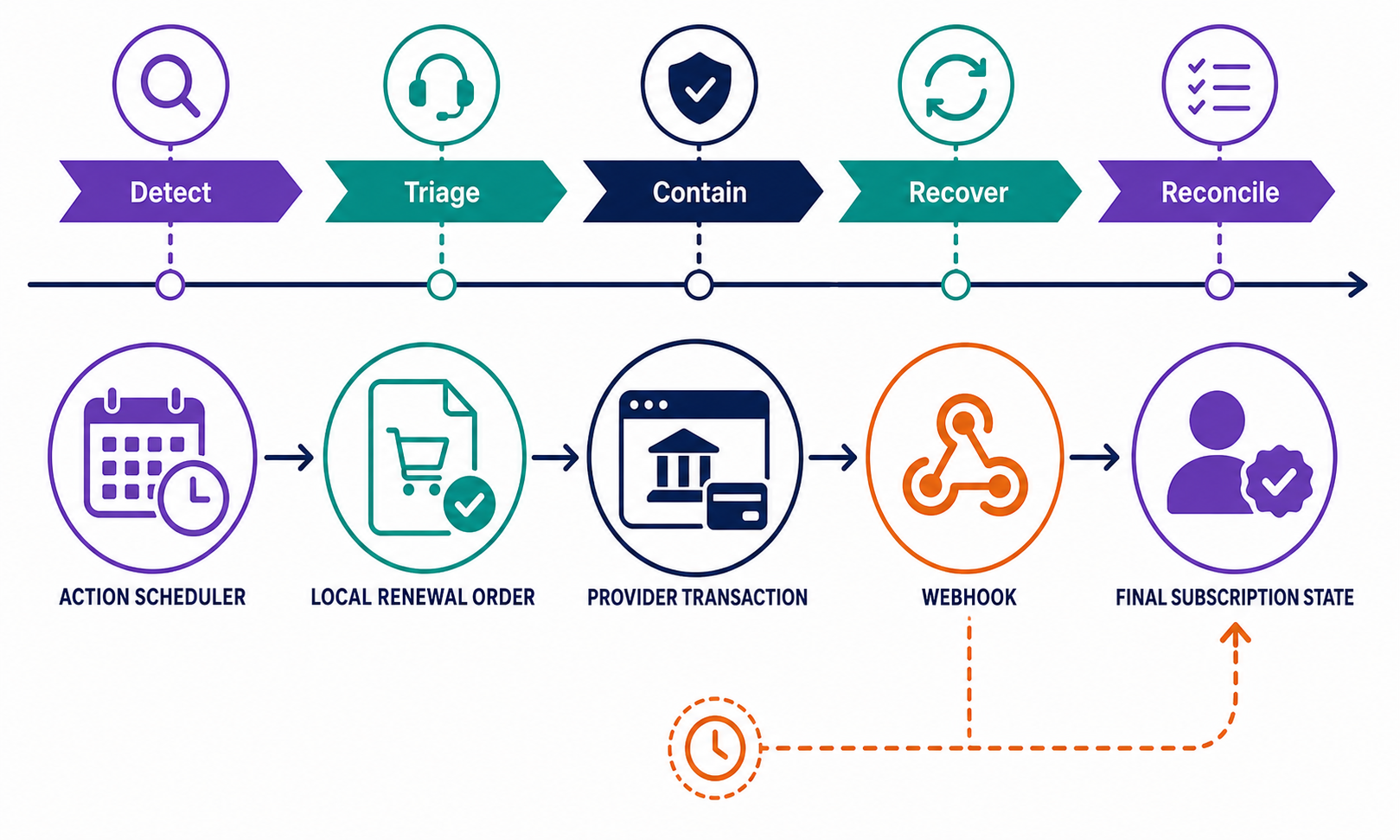 Incident timeline from detection through reconciliation, including a late webhook