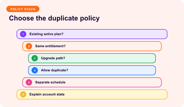 Choose the duplicate policy — a focused stack flow for Choose the duplicate policy before checkout.