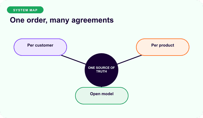 One order, many agreements — a focused hub for Choose the duplicate policy before checkout.
