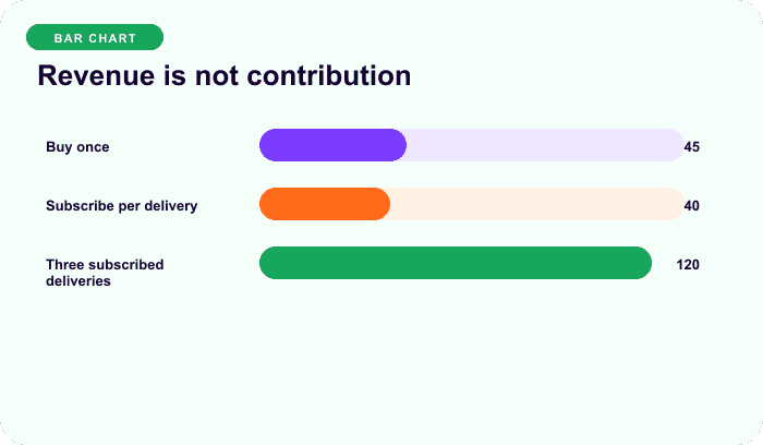Revenue is not contribution — an illustrative bars for Buy once or subscribe: earn the second option.