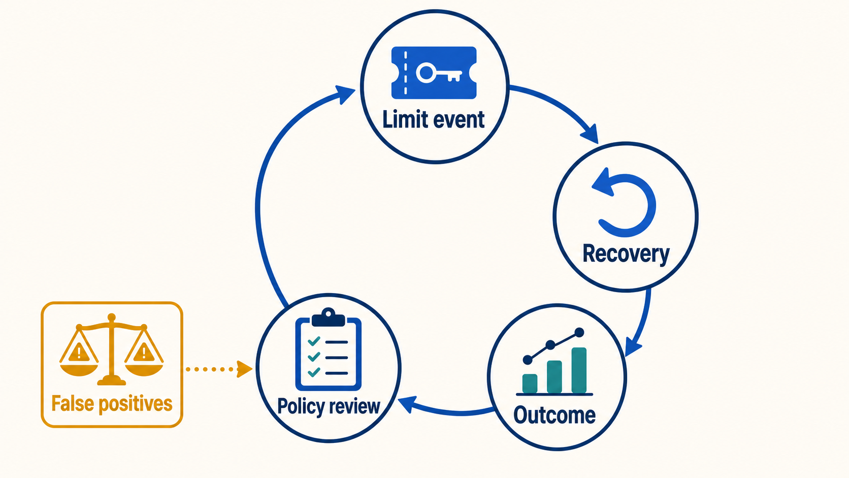 Limit events feed recovery and support outcomes into a policy review, with false positives acting as a visible guardrail.