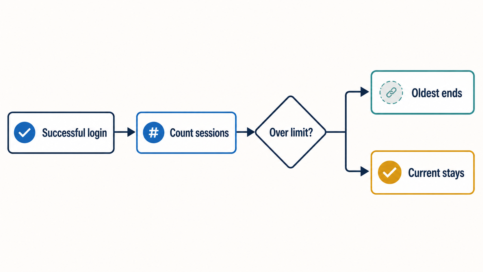 A successful login moves through valid-session counting; when the cap is exceeded, the oldest session ends while the current login remains active.