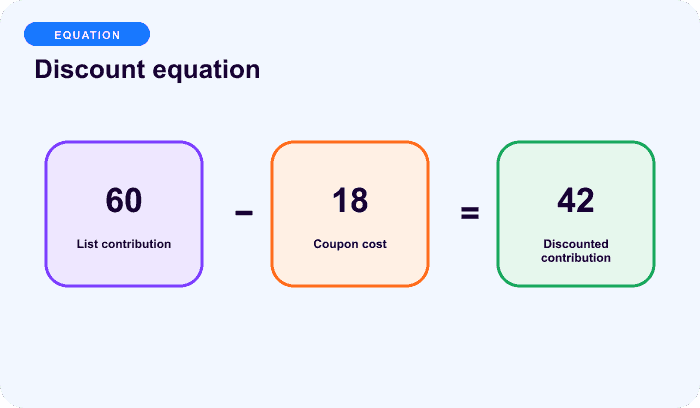 Discount equation — an illustrative equation for Every recurring discount needs a stop rule.