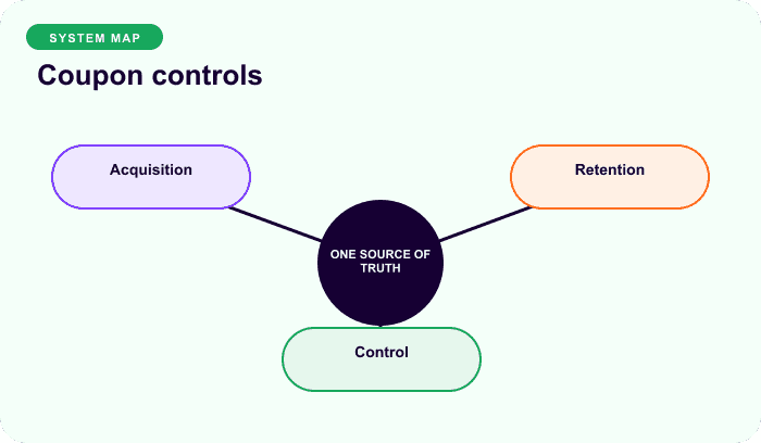 Coupon controls — a focused hub for Every recurring discount needs a stop rule.