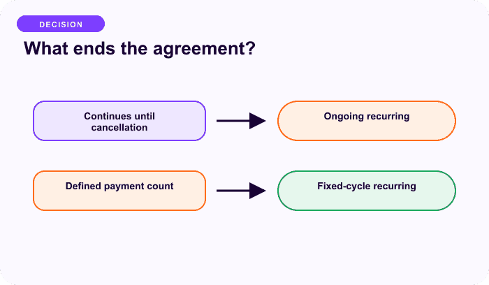 What ends the agreement? — a focused split for Choose what ends the agreement.