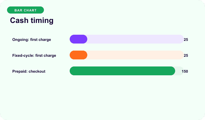 Cash timing — an illustrative bars for Choose what ends the agreement.