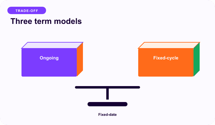 Three term models — a focused balance for Choose what ends the agreement.