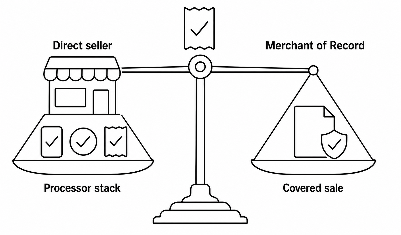 A balance between the direct-seller processor stack and a Merchant-of-Record covered sale.