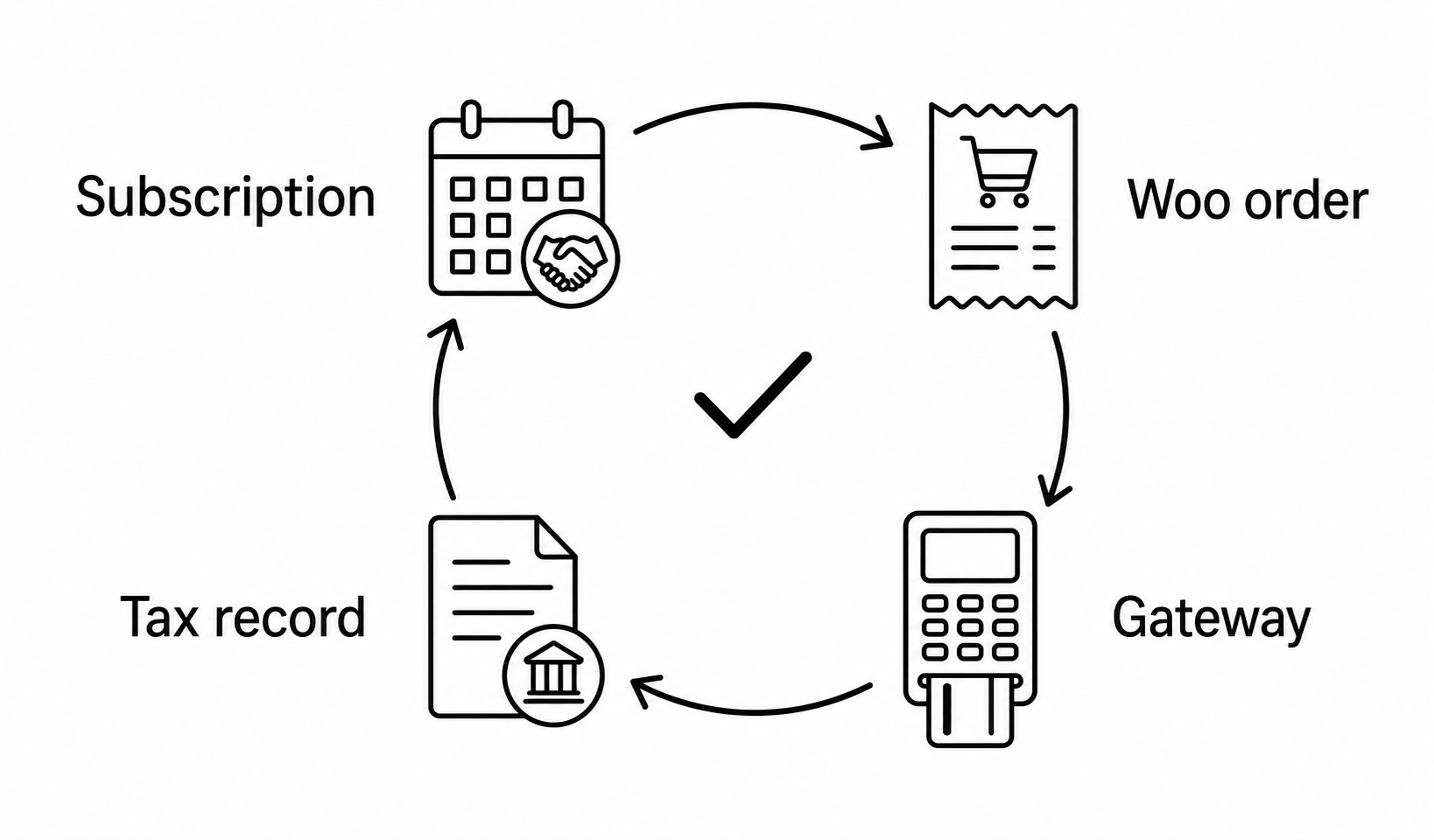 Four-ledger reconciliation connecting the subscription, Woo order, gateway, and tax record.