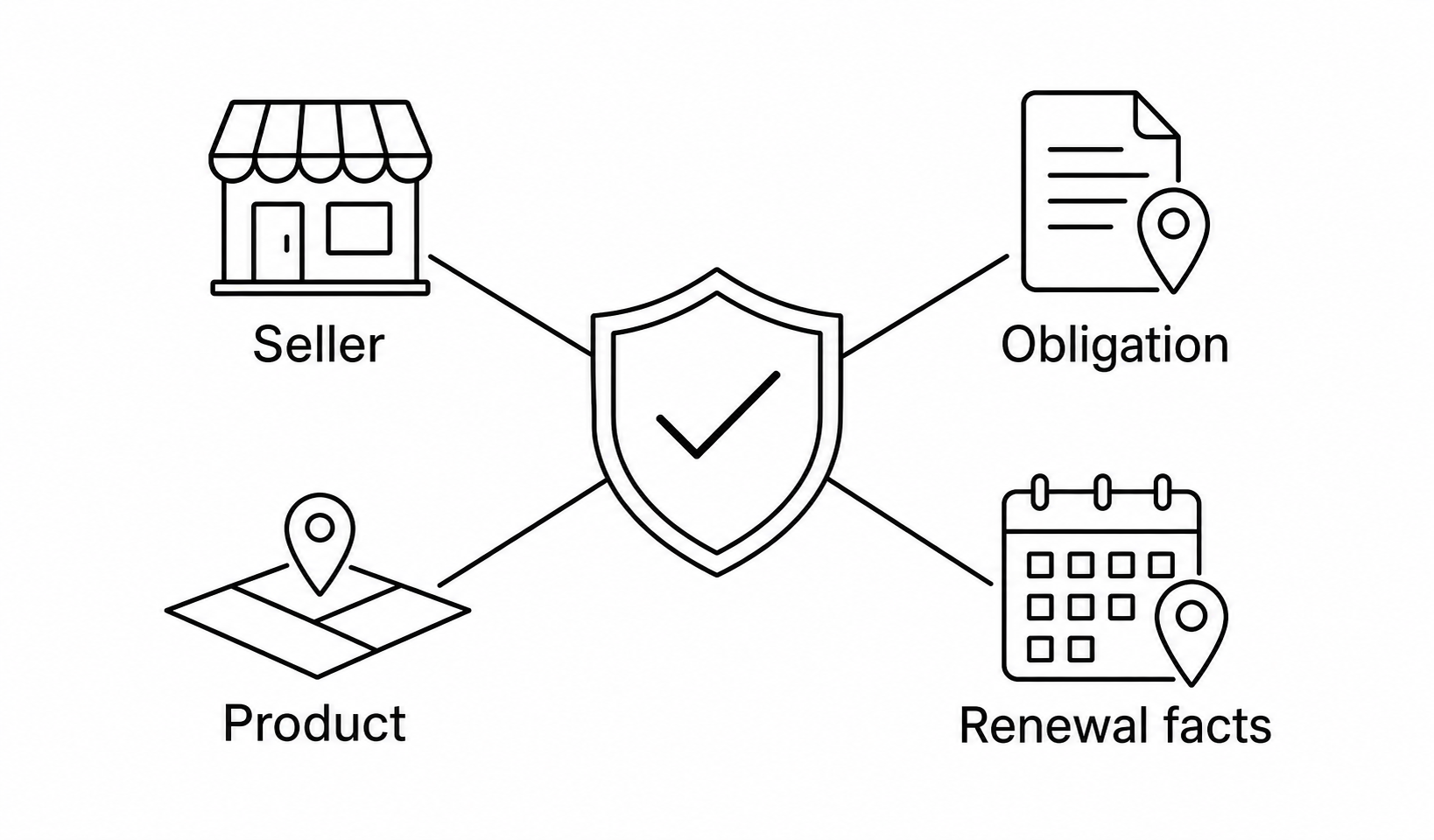 Four inputs required for a defensible subscription-tax decision: seller, obligation, product, and renewal facts.