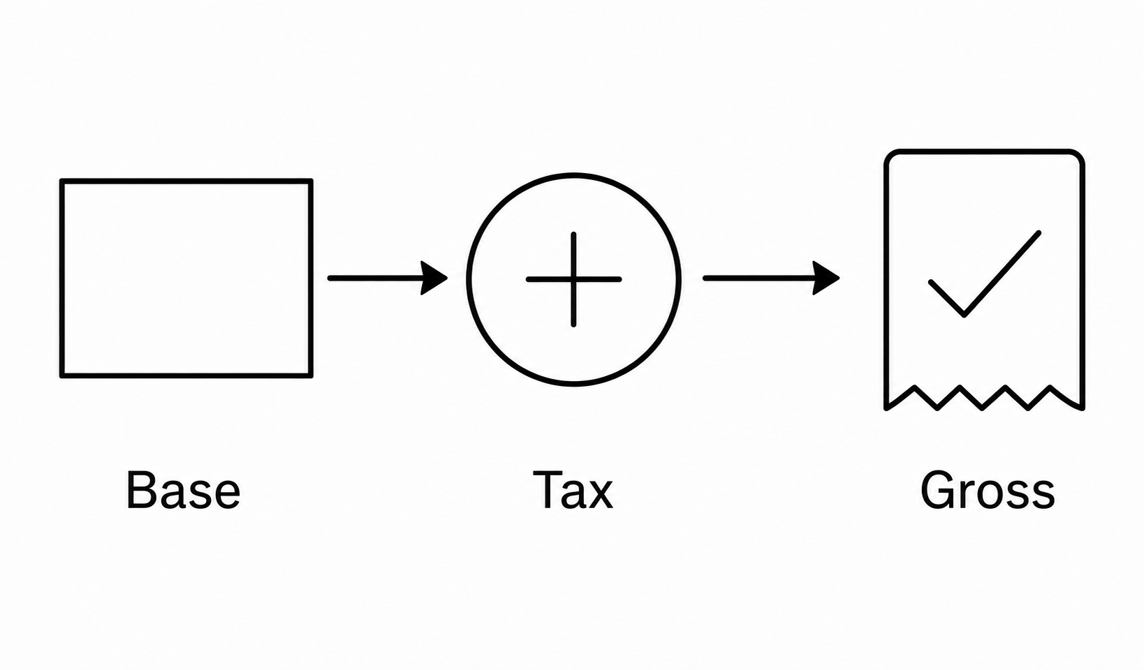 A flat renewal arithmetic model showing base plus tax becoming gross.