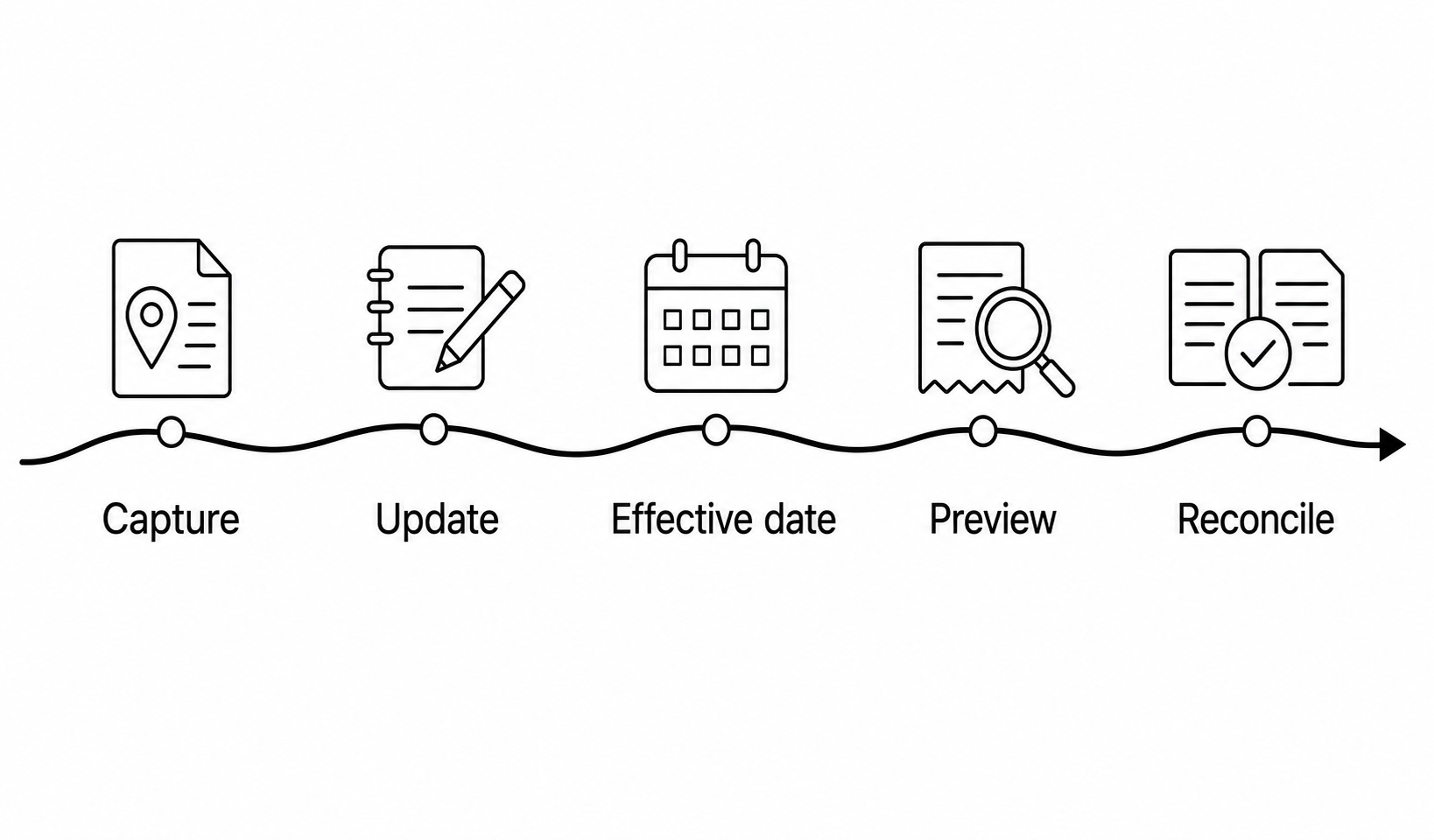 A controlled tax-address change path from capture and update through effective date, preview, and reconciliation.