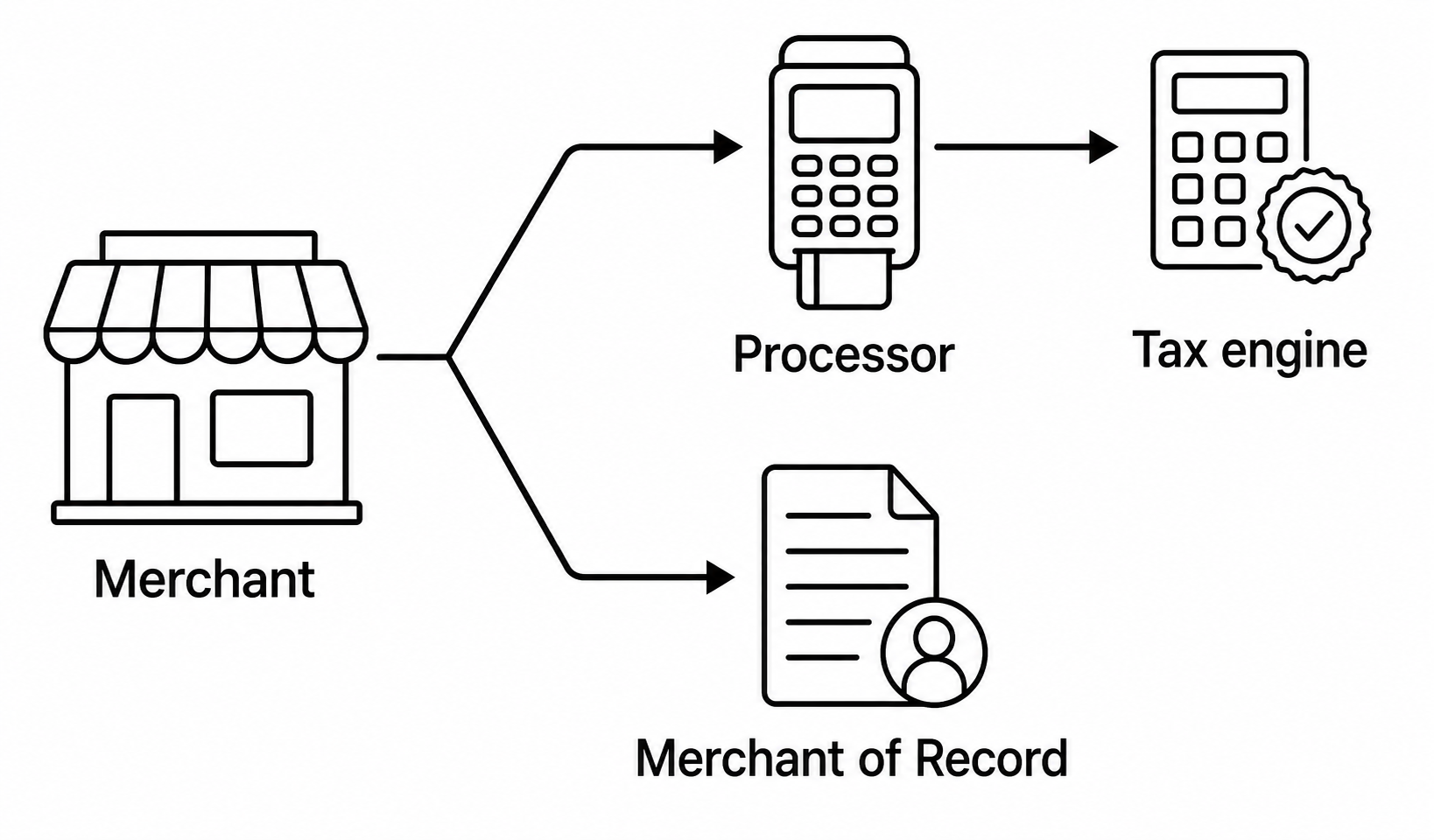 Merchant responsibility branching to a processor and tax engine or to a Merchant of Record.