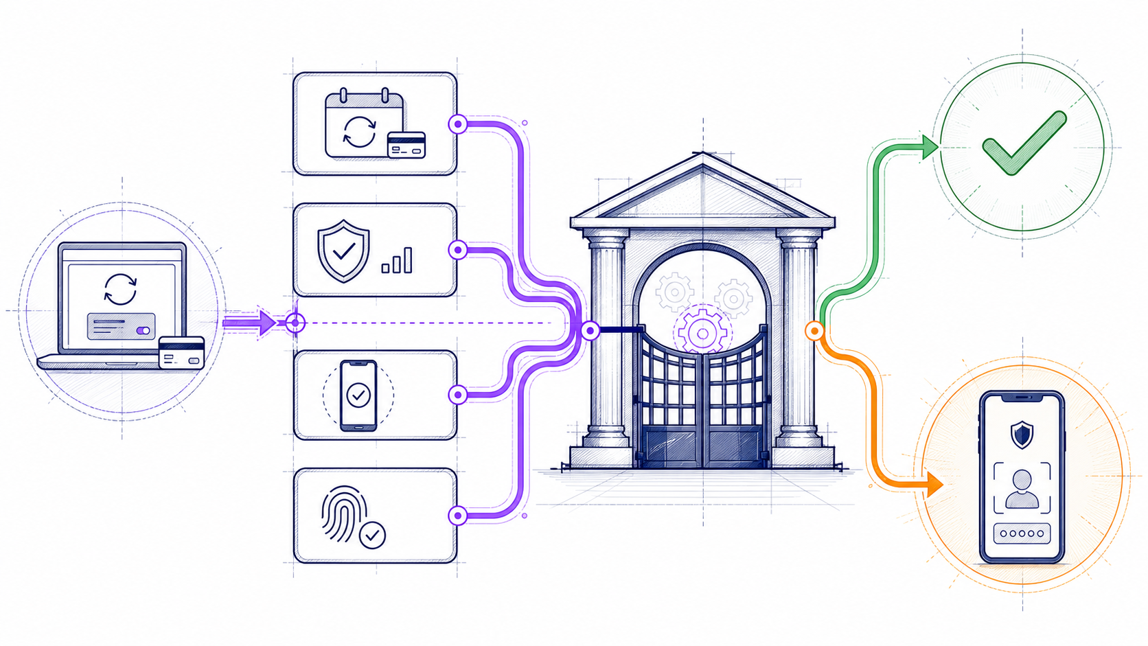 Technical illustration of an issuer gate accepting multiple recurring-risk signals but routing one off-session renewal to a customer challenge.