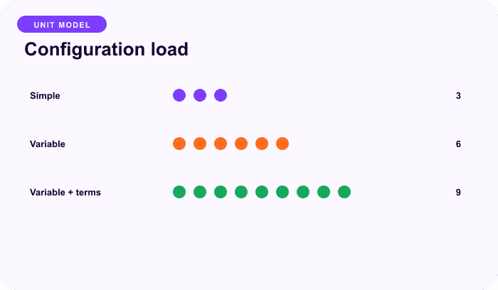 Configuration load — an illustrative units for Simple or variable? Choose by customer choice.