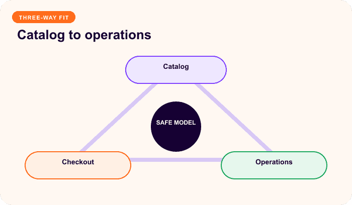 Catalog to operations — a focused triangle for Simple or variable? Choose by customer choice.