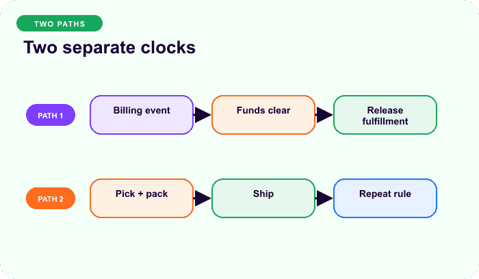 Two separate clocks — a focused lanes for Billing and delivery are separate clocks.