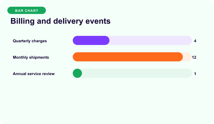 Billing and delivery events — an illustrative bars for Billing and delivery are separate clocks.