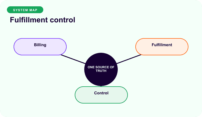 Fulfillment control — a focused hub for Billing and delivery are separate clocks.