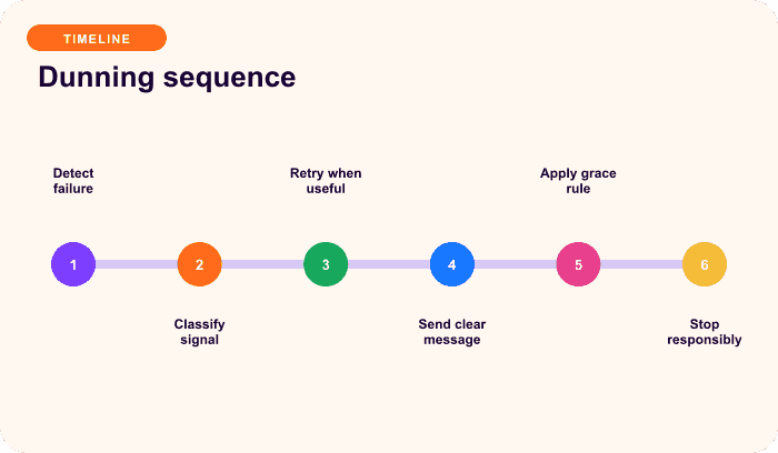 Dunning sequence — a focused timeline for Dunning coordinates retries, messages, and access.