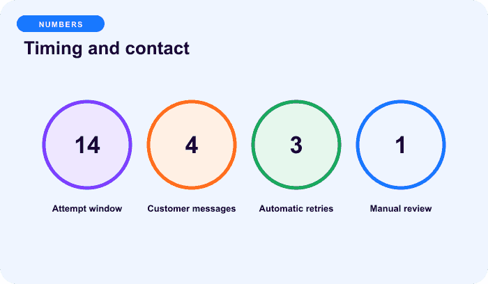 Timing and contact — an illustrative numbers for Dunning coordinates retries, messages, and access.