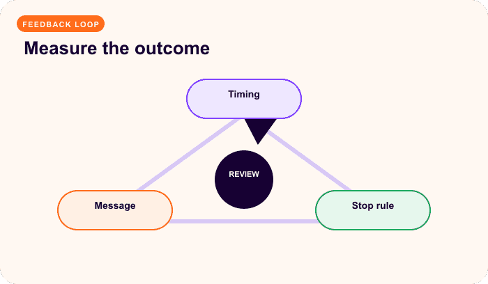 Measure the outcome — a focused cycle system for Dunning coordinates retries, messages, and access.