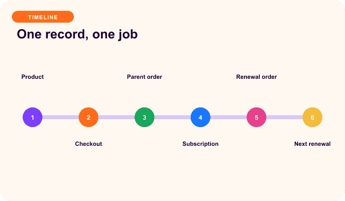 One record, one job — a focused timeline for Give every subscription record one clear job.